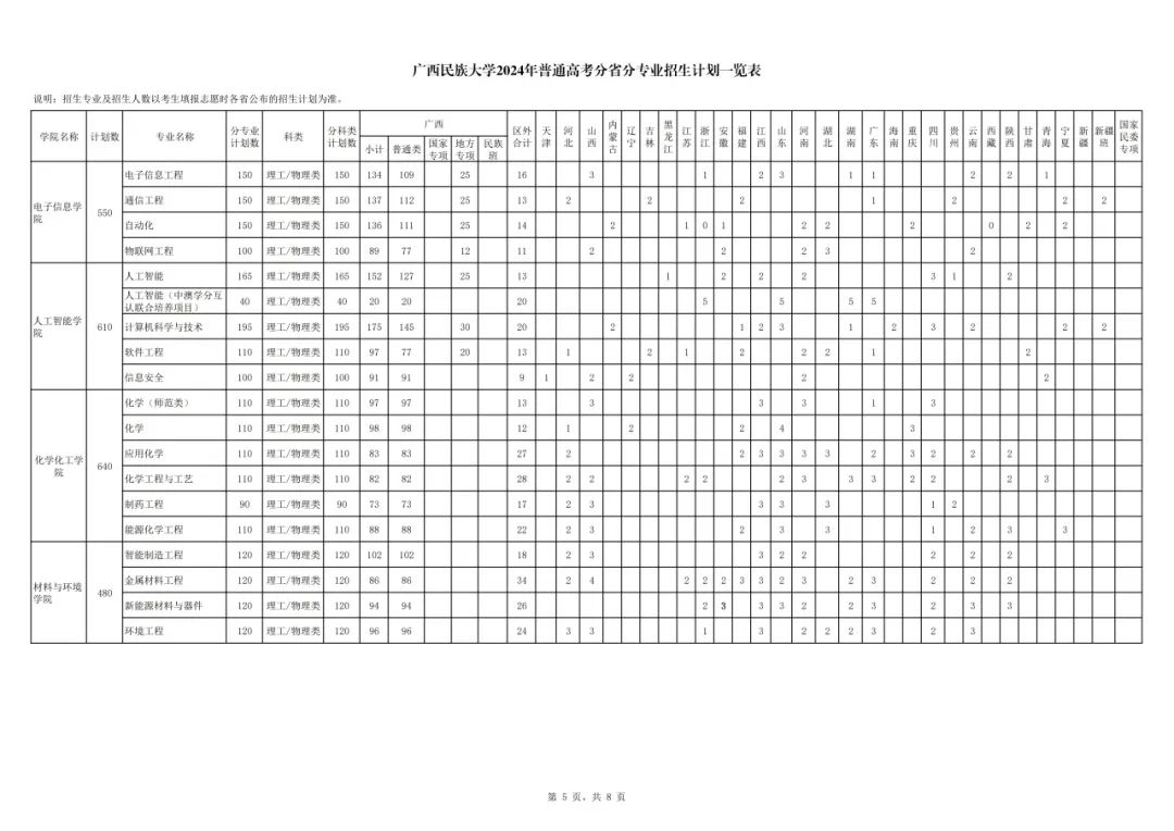 2024广西民族大学招生计划-各专业招生人数是多少