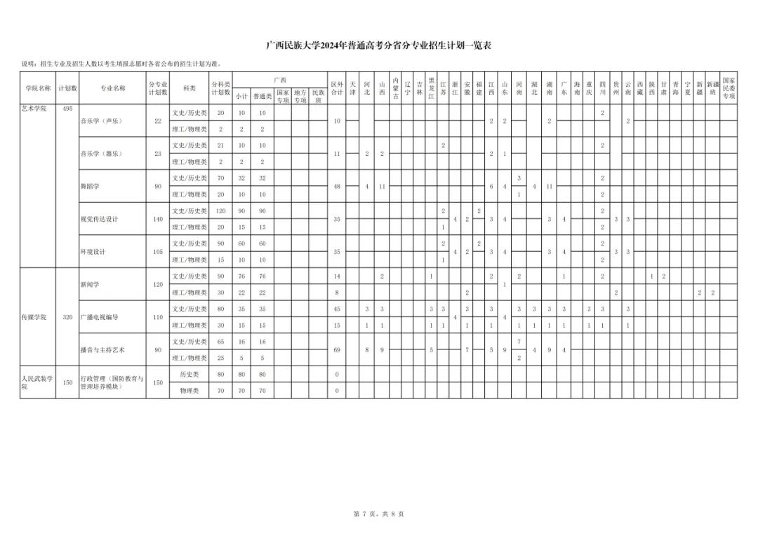 2024广西民族大学招生计划-各专业招生人数是多少