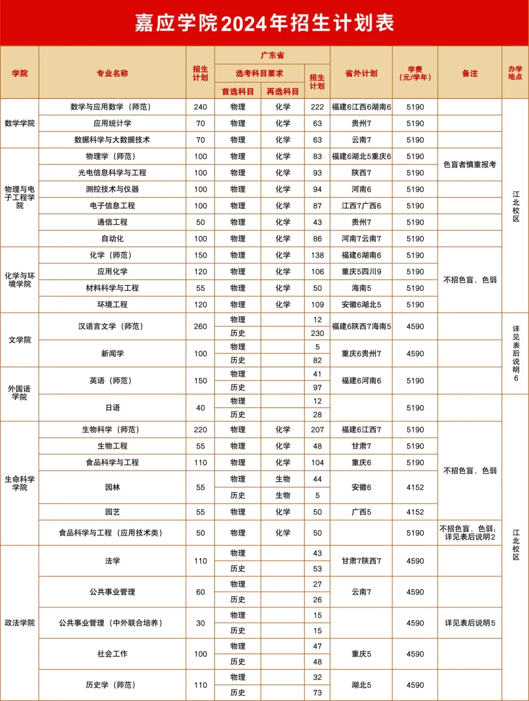 嘉应学院有哪些专业？