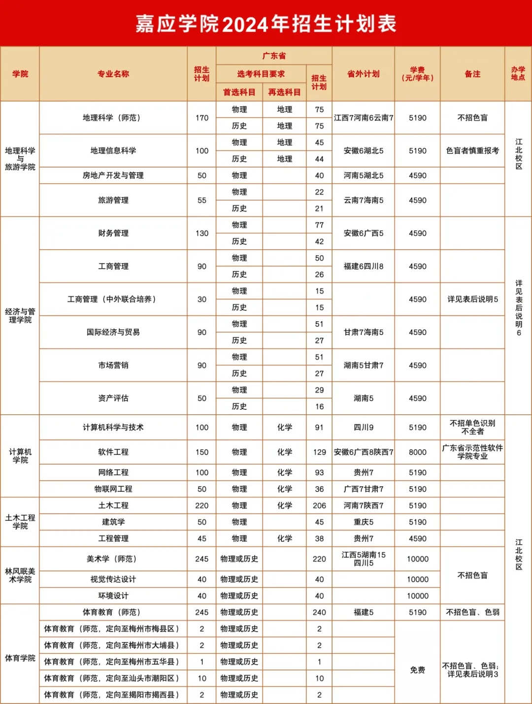 嘉应学院有哪些专业？