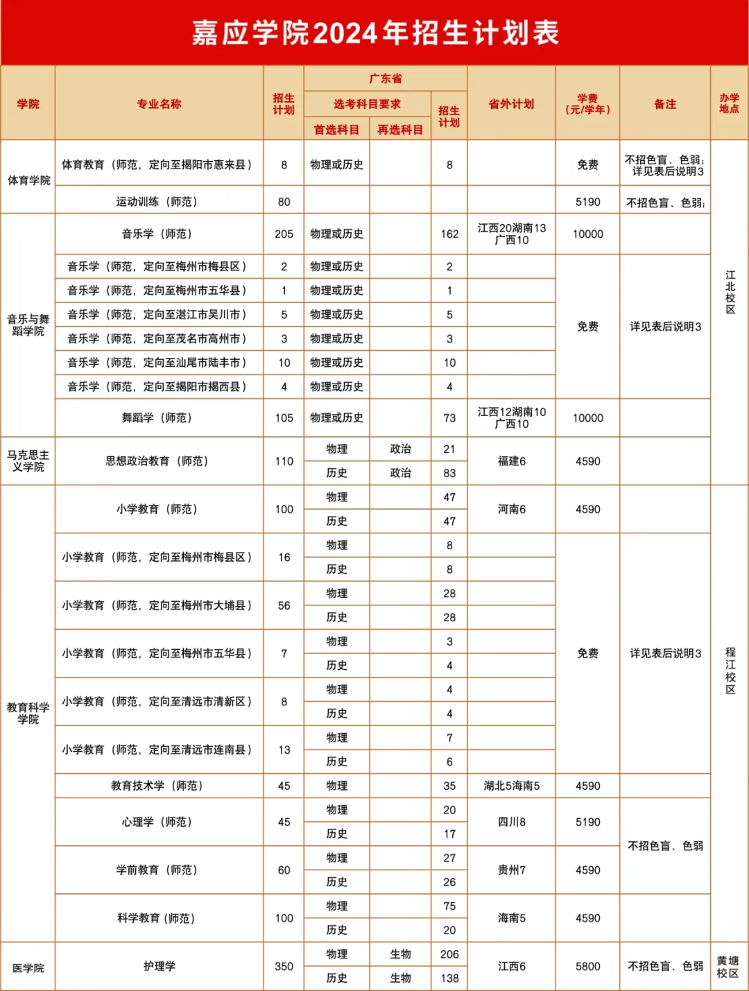 嘉应学院有哪些专业？