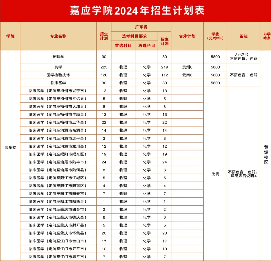 嘉应学院有哪些专业？