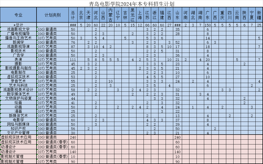 2024青岛电影半岛在线注册招生计划-各专业招生人数是多少