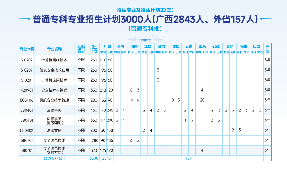 2024广西警察学院招生计划-各专业招生人数是多少