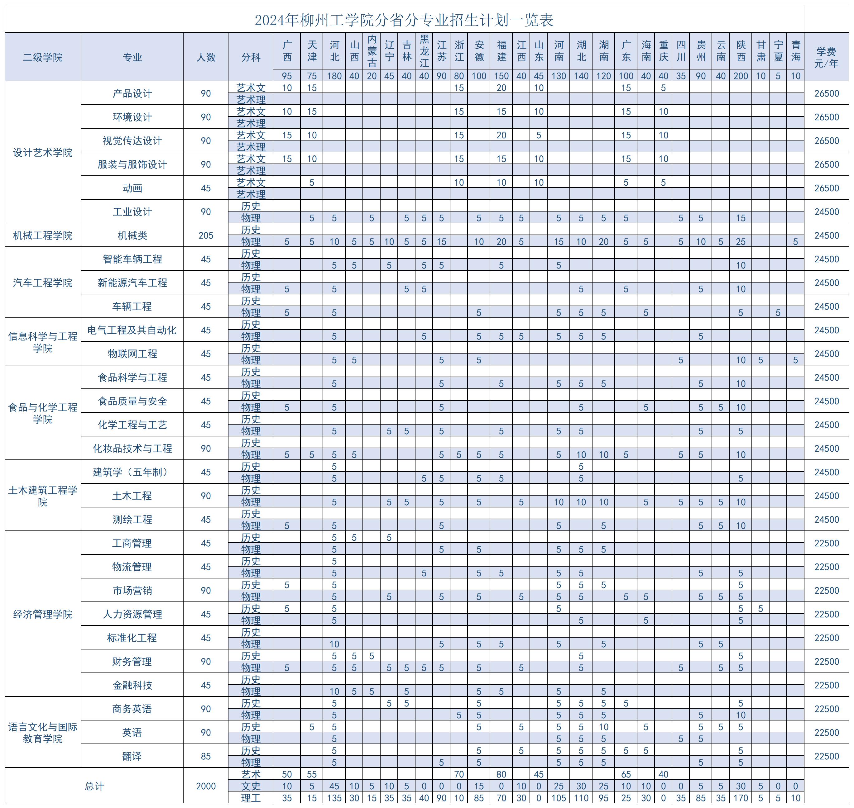 2024柳州工学院招生计划-各专业招生人数是多少