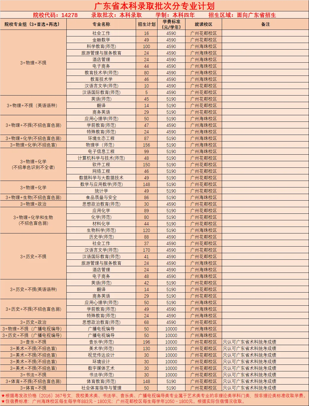 2024广东第二师范半岛在线注册招生计划-各专业招生人数是多少