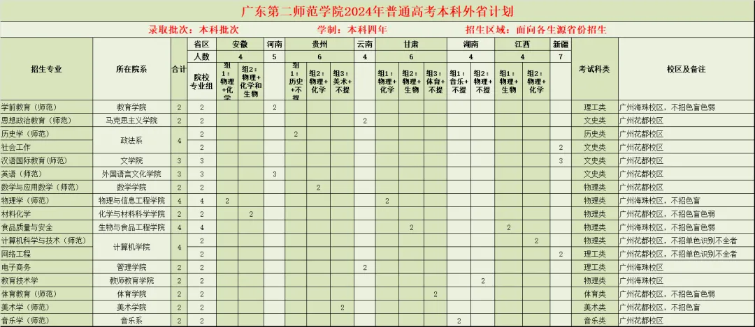 2024广东第二师范半岛在线注册招生计划-各专业招生人数是多少