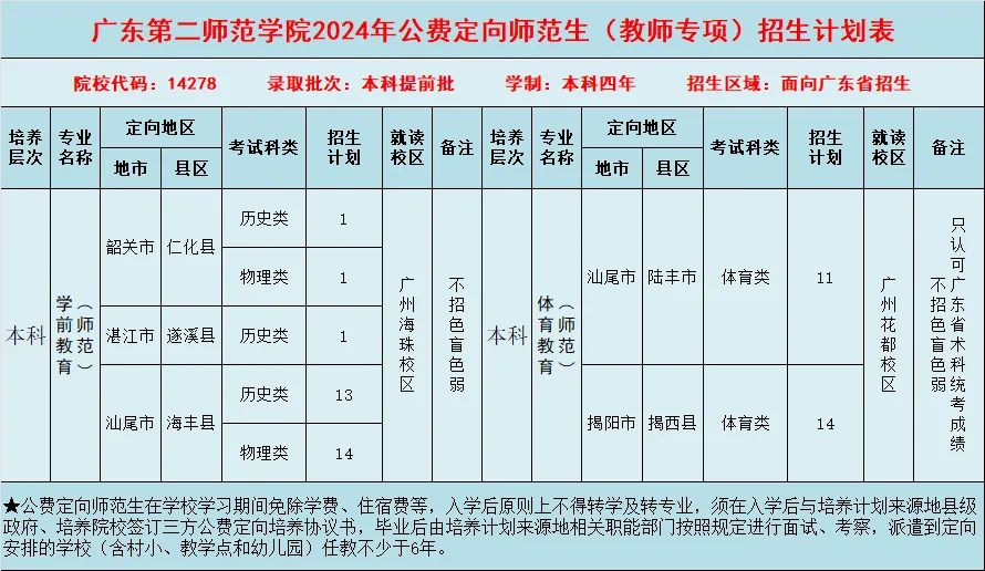 2024广东第二师范半岛在线注册招生计划-各专业招生人数是多少