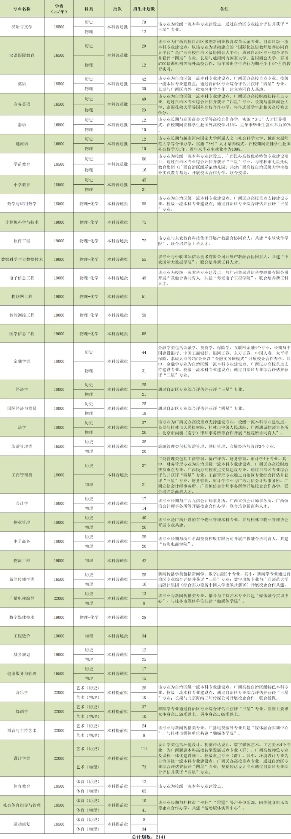 2024桂林学院招生计划-各专业招生人数是多少