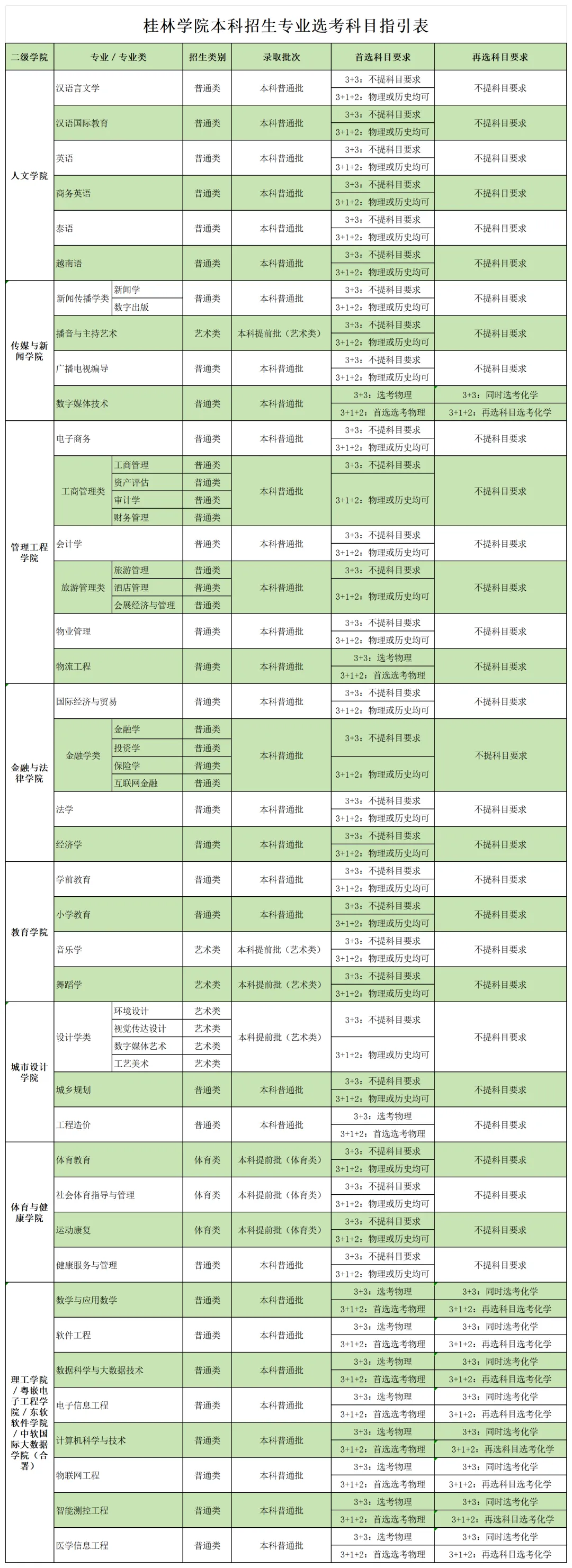 桂林学院有哪些专业？