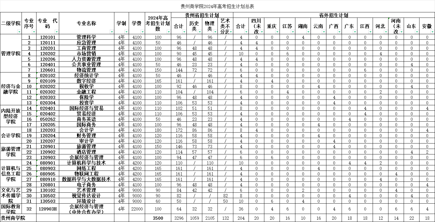 贵州商学院有哪些专业？