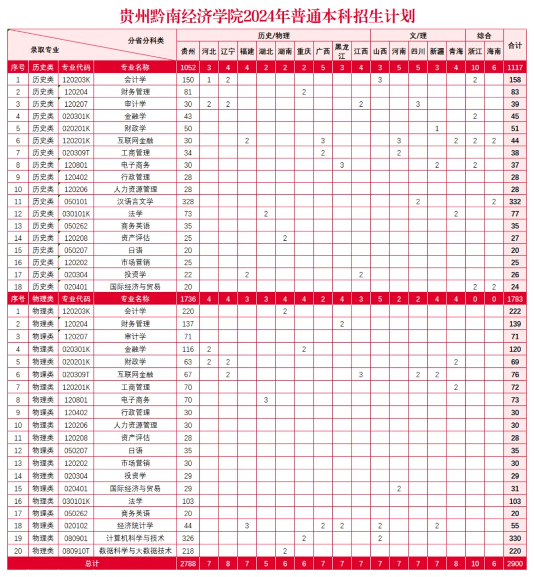 2024贵州黔南经济半岛在线注册招生计划-各专业招生人数是多少