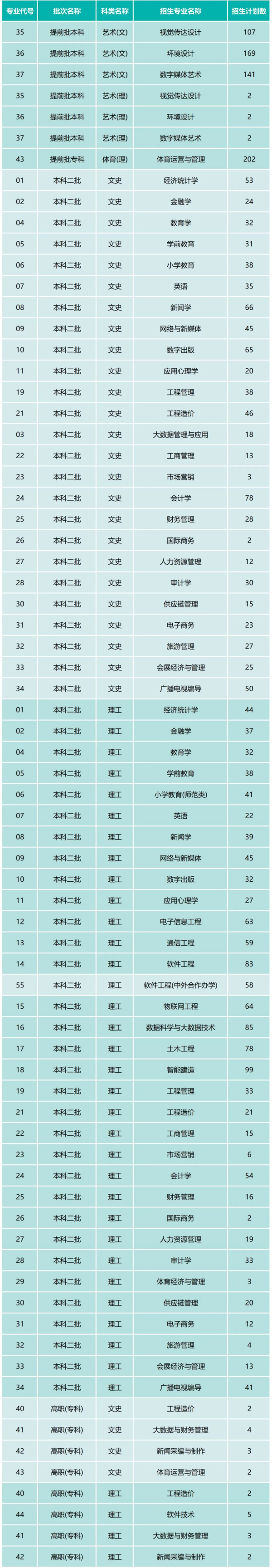 2024西安欧亚半岛在线注册招生计划-各专业招生人数是多少