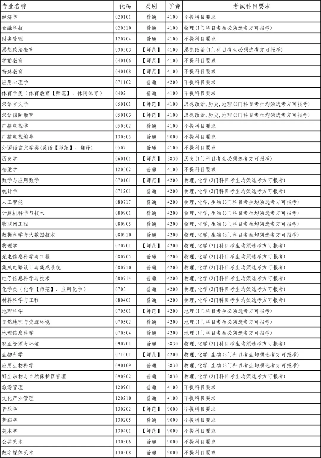 2024贵州师范学院学费多少钱一年-各专业收费标准