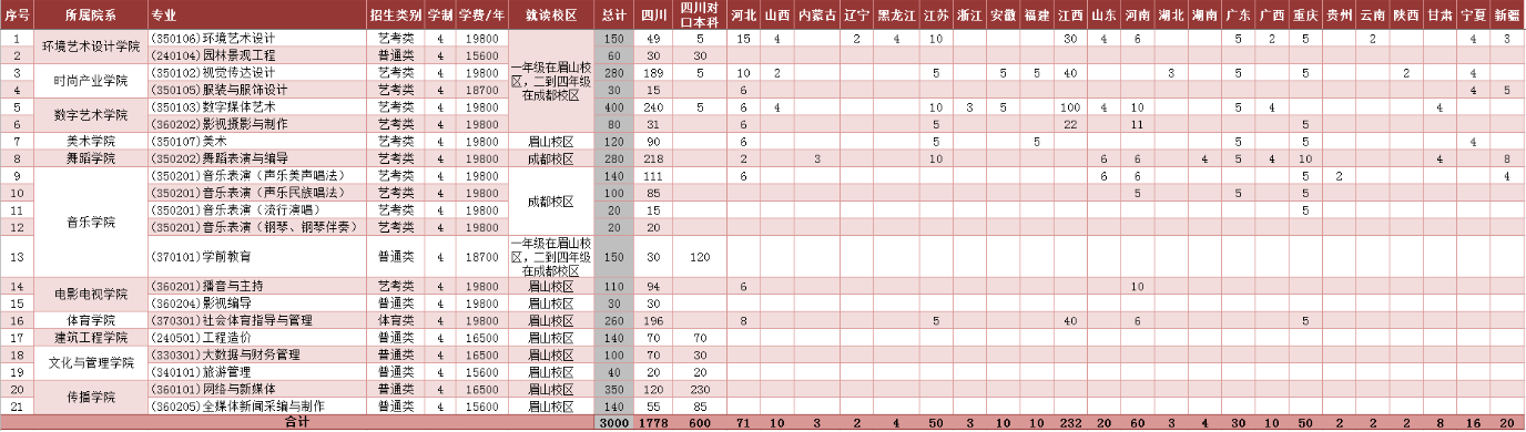 2024成都艺术职业大学招生计划-各专业招生人数是多少