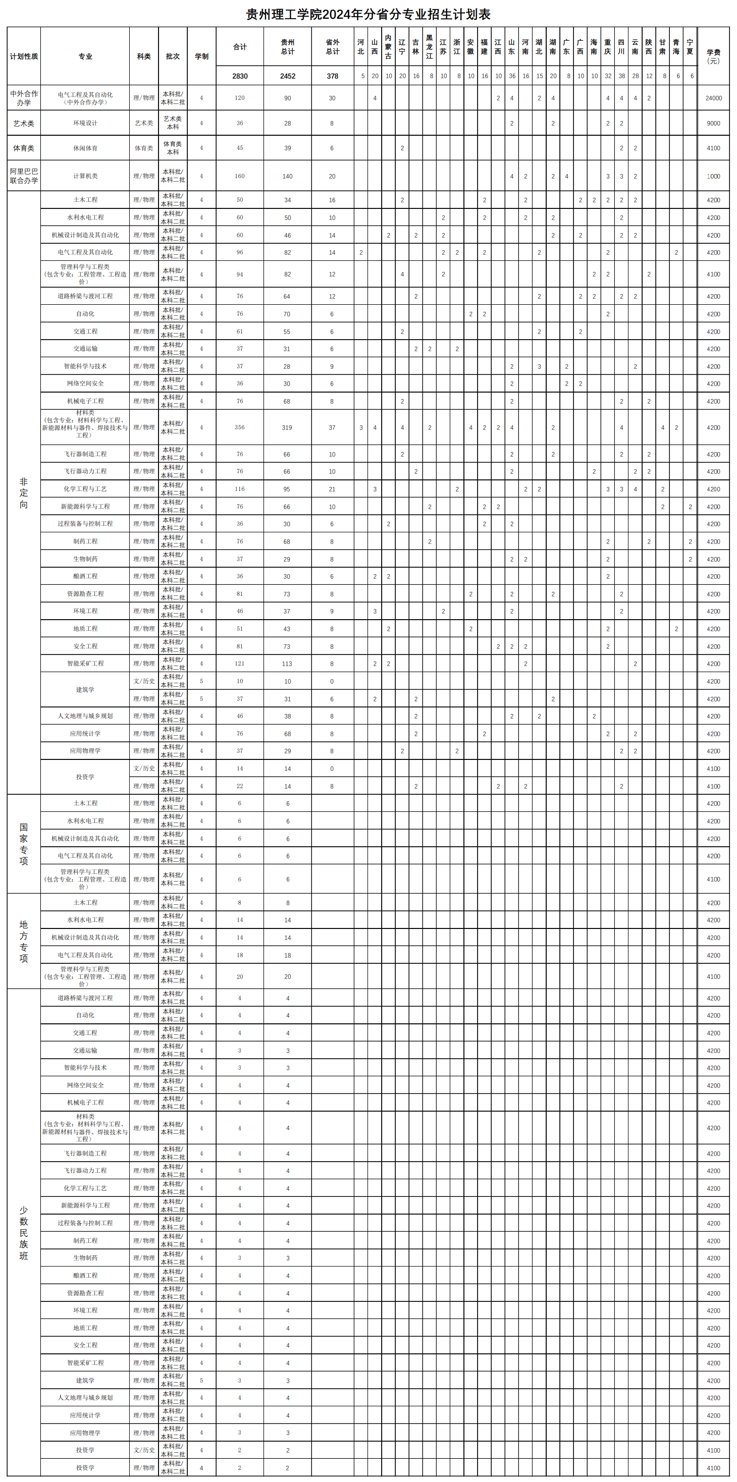 2024贵州理工半岛在线注册招生计划-各专业招生人数是多少