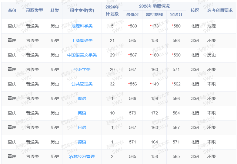 2024西南大学招生计划-各专业招生人数是多少