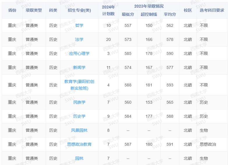 2024西南大学招生计划-各专业招生人数是多少