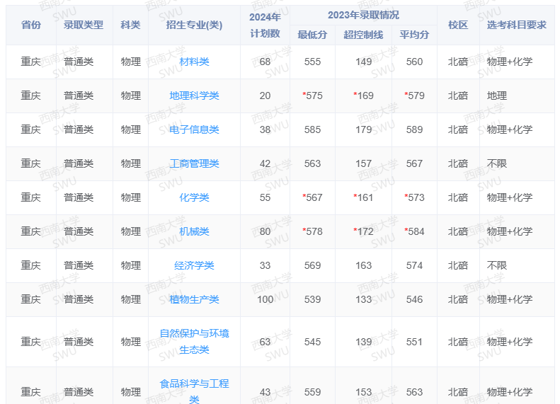 2024西南大学招生计划-各专业招生人数是多少