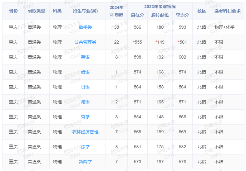 2024西南大学招生计划-各专业招生人数是多少