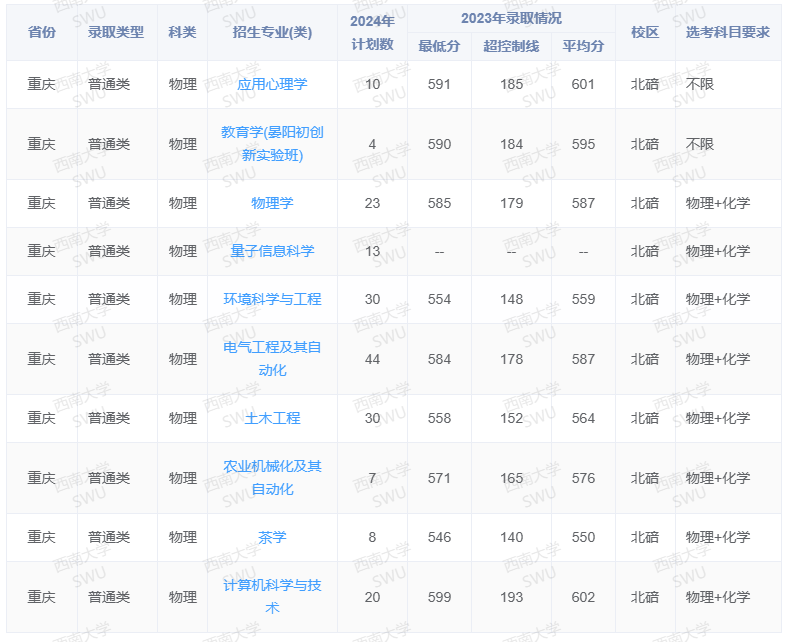 2024西南大学招生计划-各专业招生人数是多少