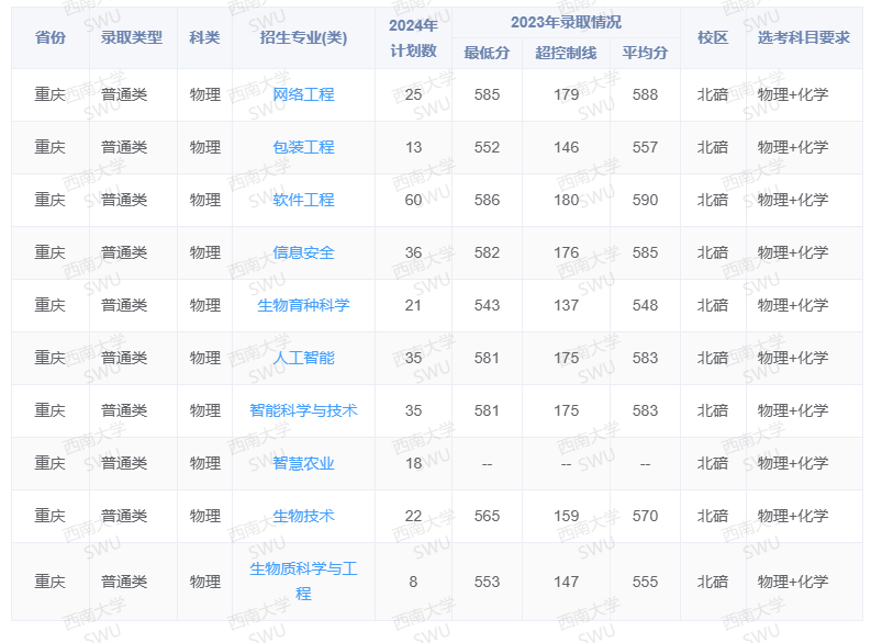 2024西南大学招生计划-各专业招生人数是多少