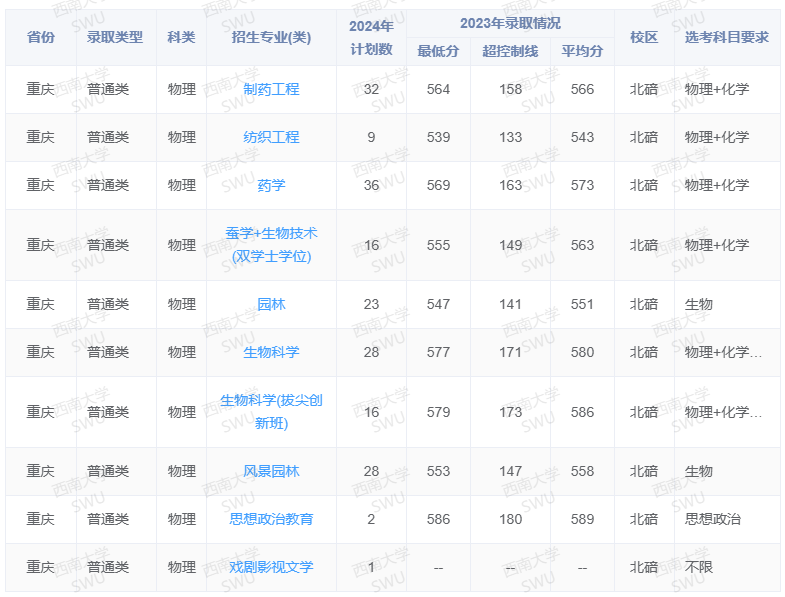 2024西南大学招生计划-各专业招生人数是多少