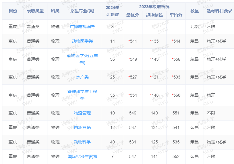 2024西南大学招生计划-各专业招生人数是多少