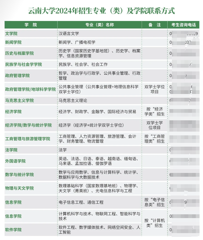 云南大学有哪些专业？