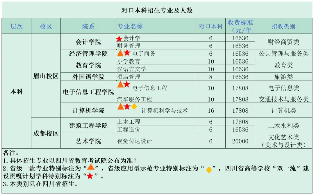2024四川工商学院学费多少钱一年-各专业收费标准