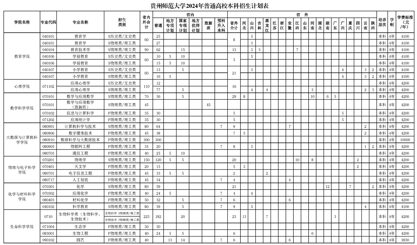 2024贵州师范大学学费多少钱一年-各专业收费标准