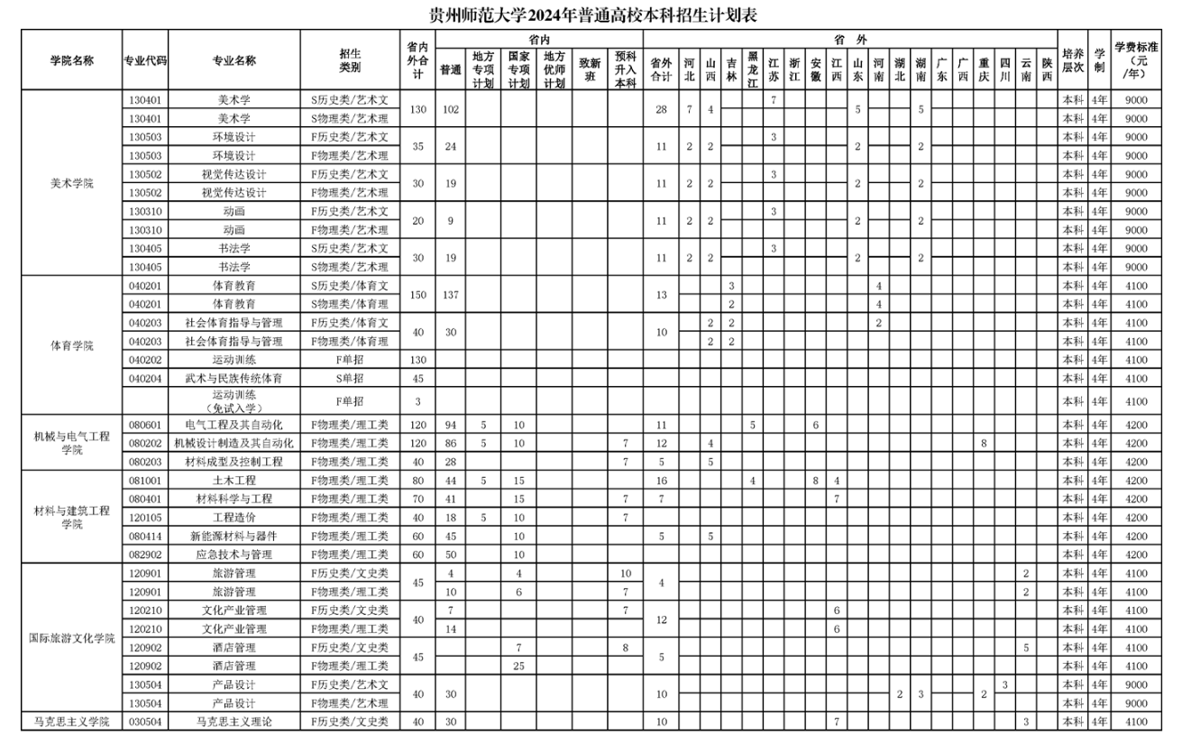 2024贵州师范大学学费多少钱一年-各专业收费标准