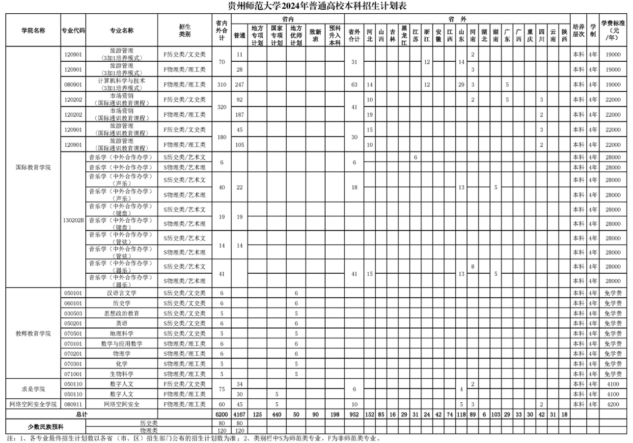 2024贵州师范大学学费多少钱一年-各专业收费标准