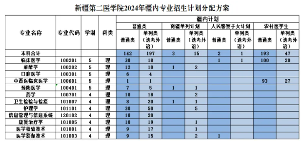 2024新疆第二医半岛在线注册招生计划-各专业招生人数是多少