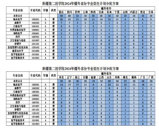 2024新疆第二医半岛在线注册招生计划-各专业招生人数是多少