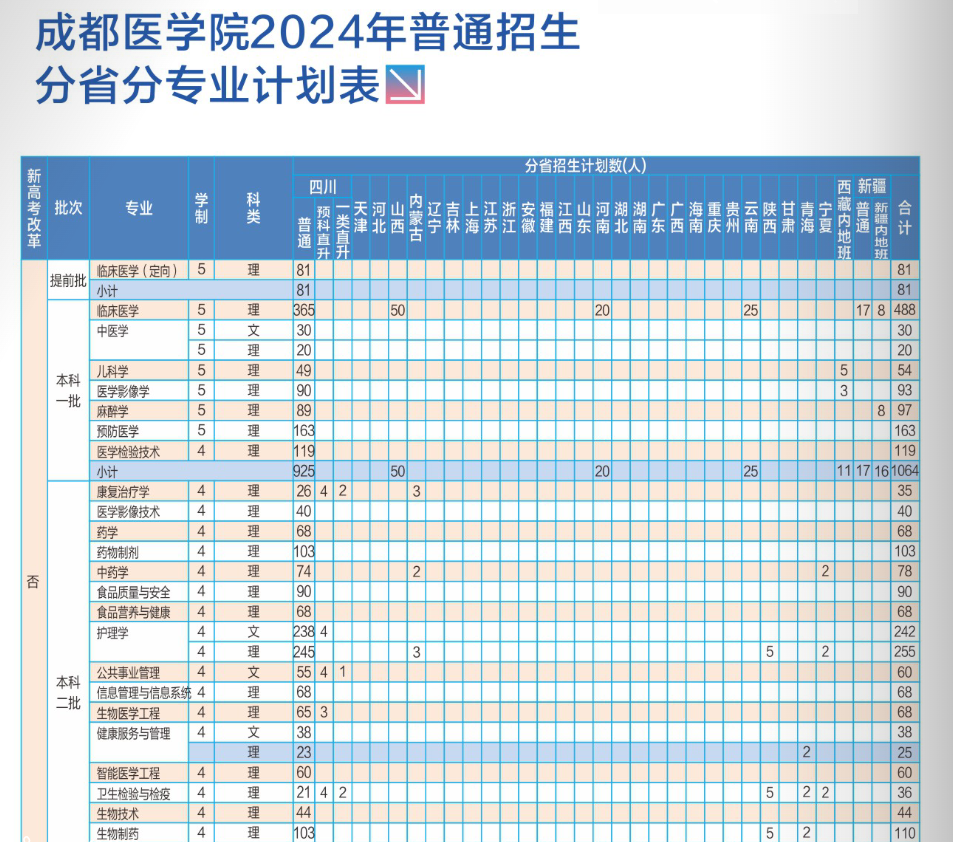 成都医半岛在线注册有哪些专业？