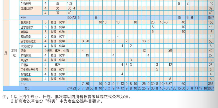 成都医半岛在线注册有哪些专业？