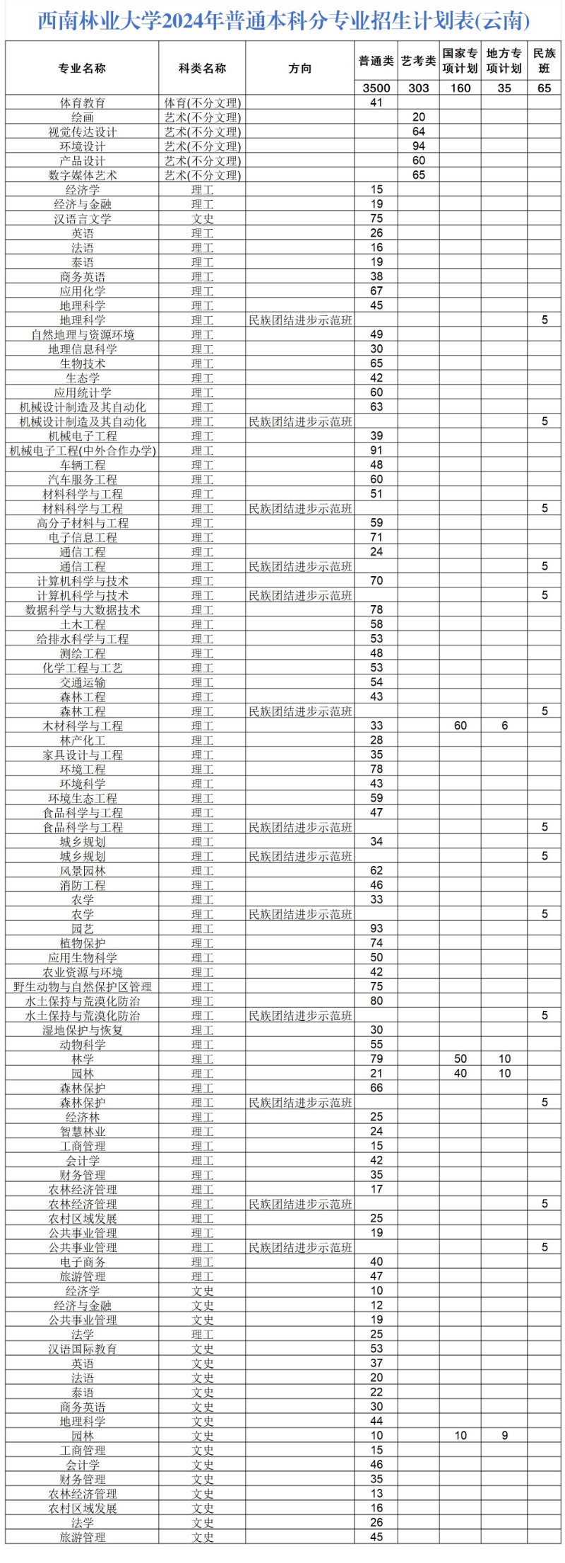 2024西南林业大学招生计划-各专业招生人数是多少