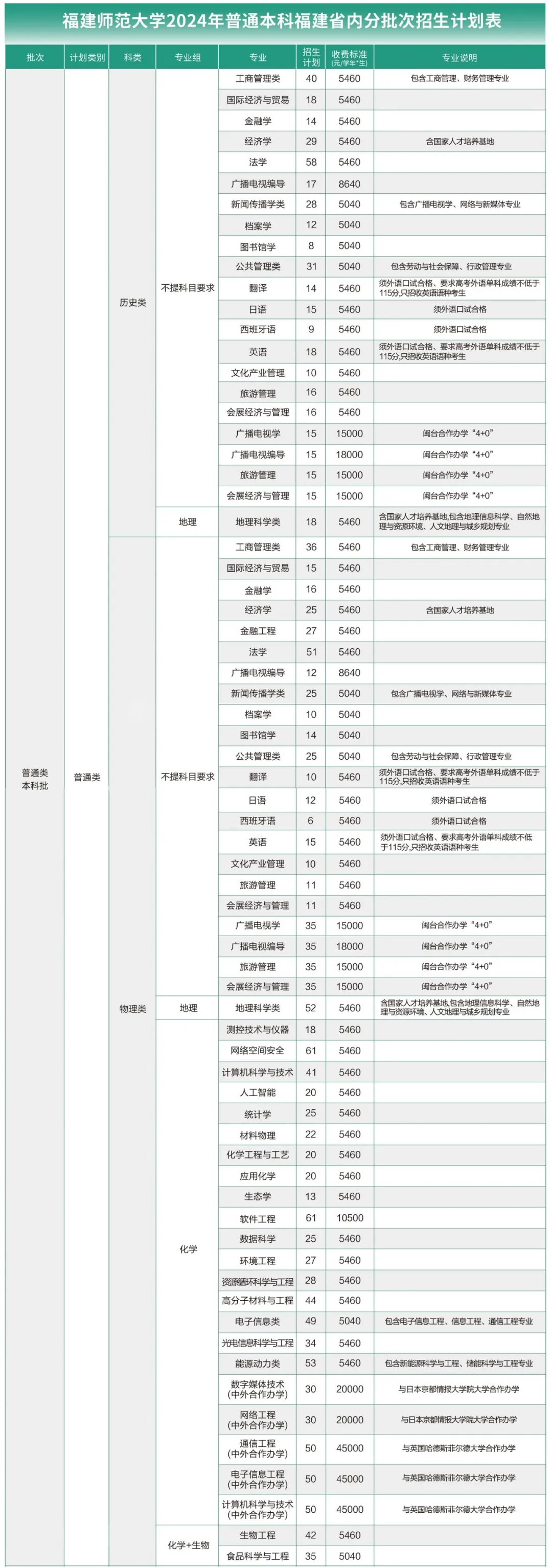 2024福建师范大学招生计划-各专业招生人数是多少