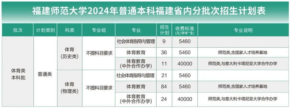 2024福建师范大学招生计划-各专业招生人数是多少