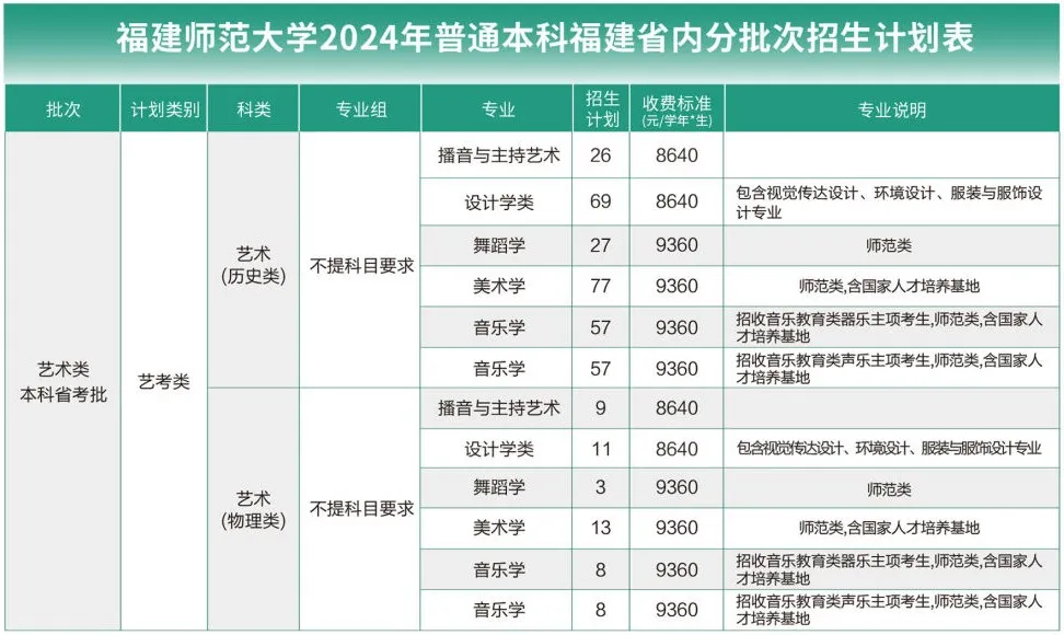 福建师范大学有哪些专业？