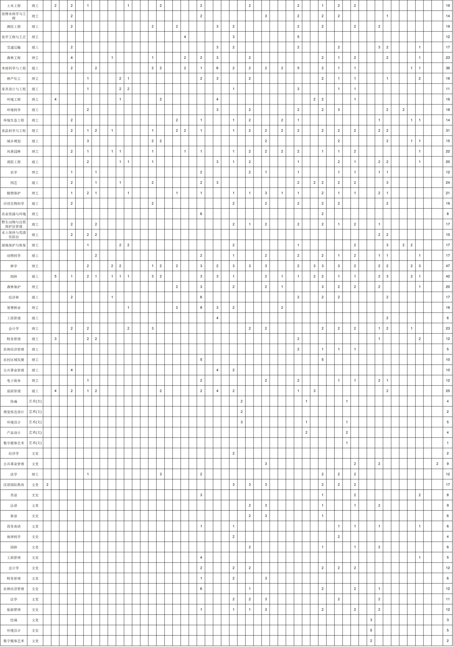 2024西南林业大学招生计划-各专业招生人数是多少