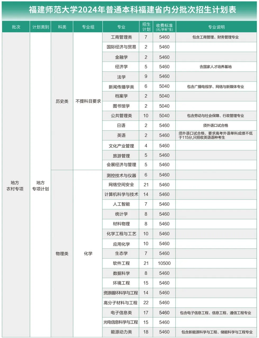 2024福建师范大学招生计划-各专业招生人数是多少