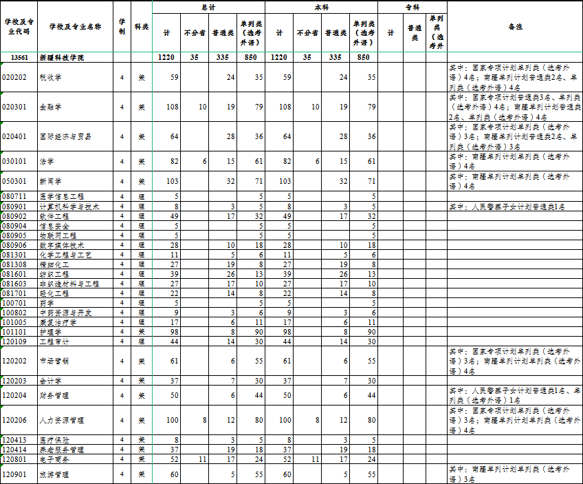 2024新疆科技学院招生计划-各专业招生人数是多少