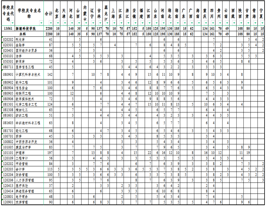 2024新疆科技半岛在线注册招生计划-各专业招生人数是多少