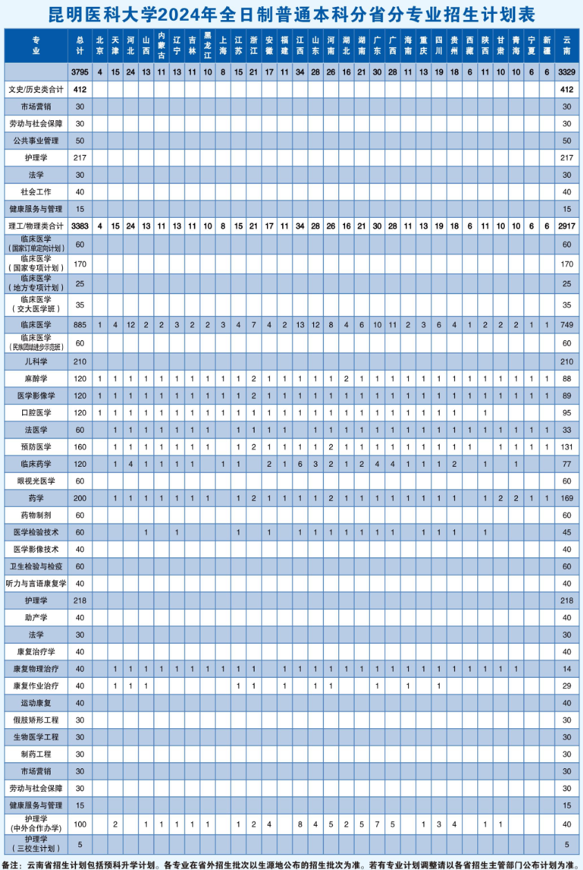 2024昆明医科大学招生计划-各专业招生人数是多少