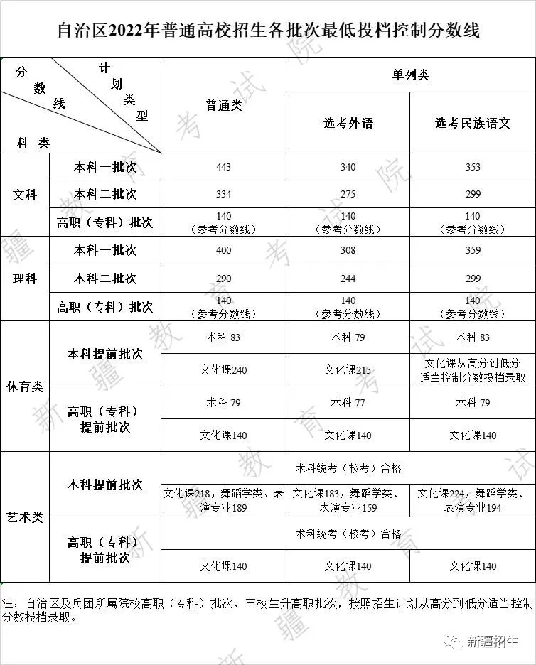 2024新疆高考多少分能上二本大学（含2022-2023历年）