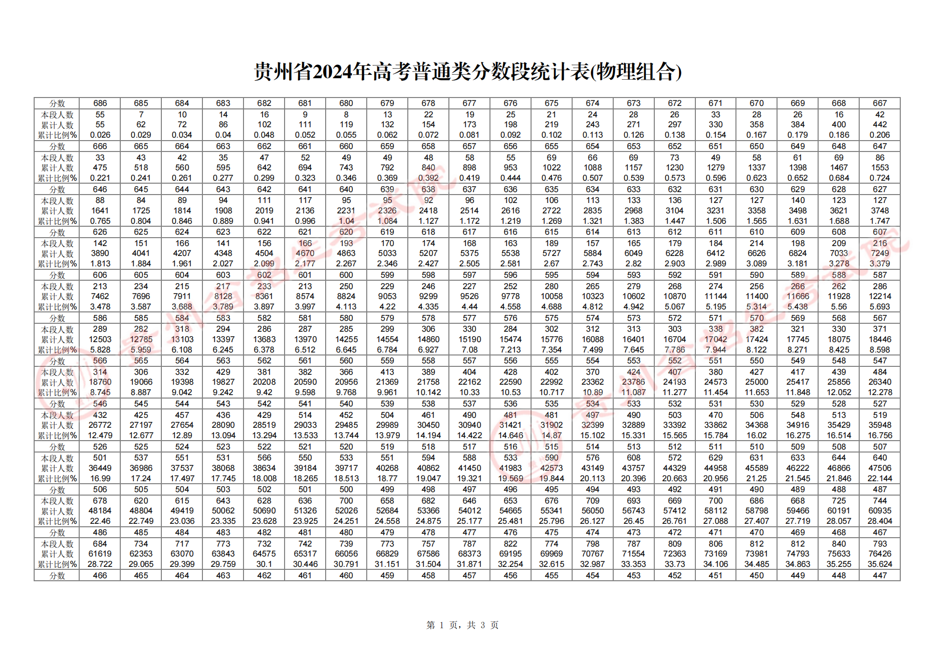 2024贵州高考一分一段表（物理类+历史类）