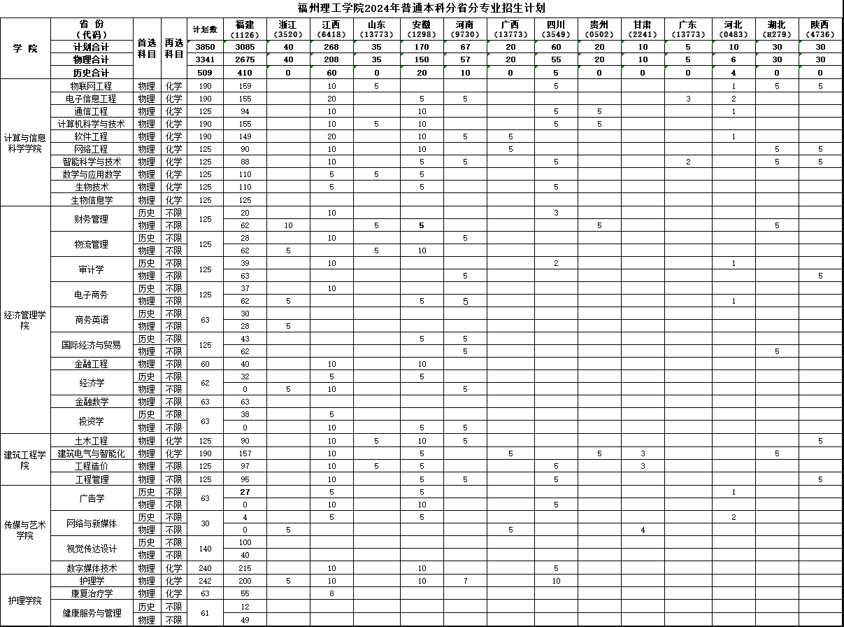 2024福州理工半岛在线注册招生计划-各专业招生人数是多少