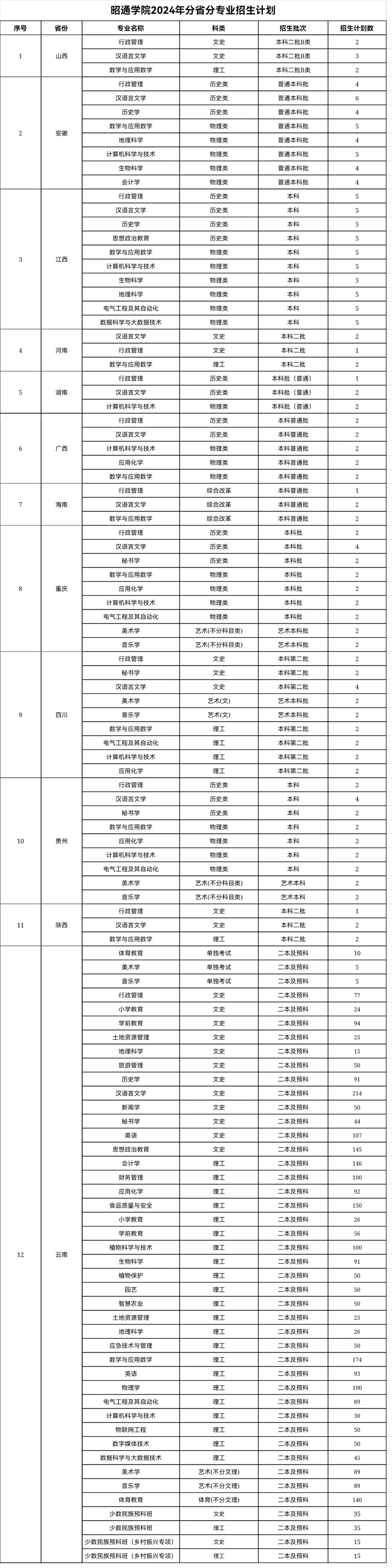 2024昭通学院招生计划-各专业招生人数是多少